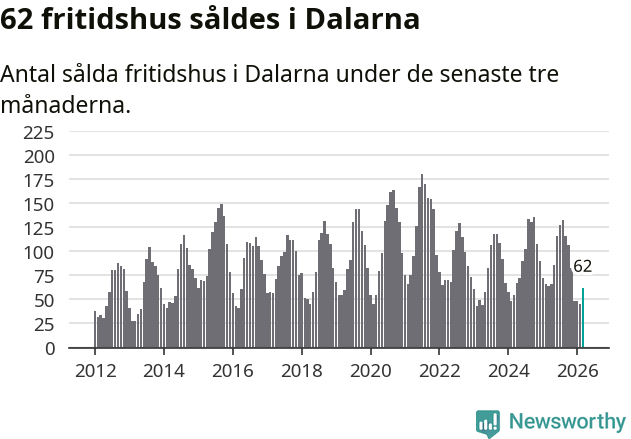 Graf: Antal sålda fritidshus i Dalarnas län