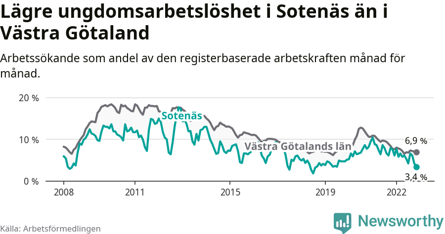 Graf: Arbetslöshet bland unga i Sotenäs kommun och Västra Götalands län