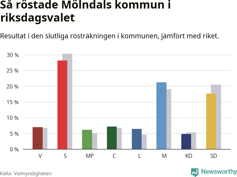 Graf: Så röstade Mölndals kommun i riksdagsvalet, jämfört med riket
