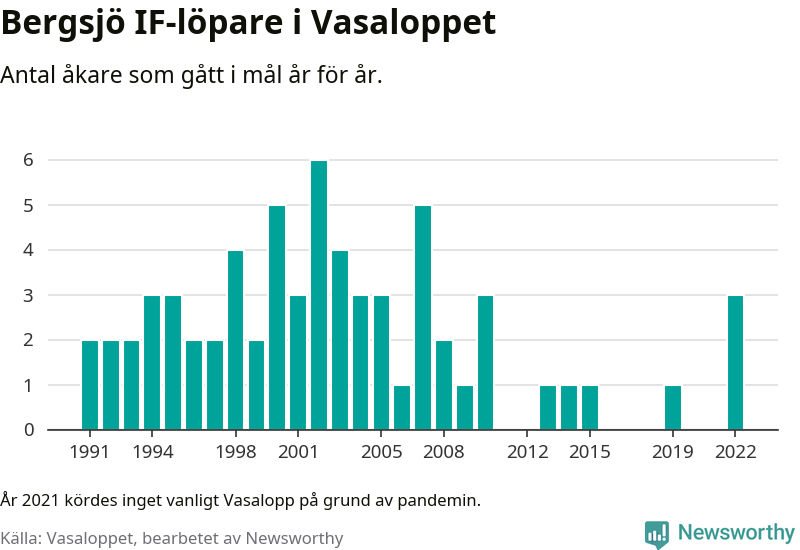 Graf: Antal löpare som gått i mål från Bergsjö IF år för år.