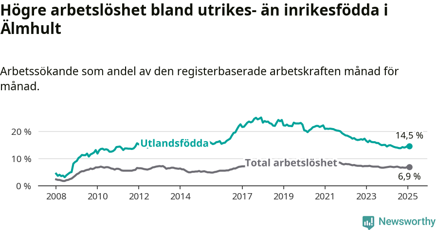 Graf: Skillnad i arbetslöshet mellan utrikesfödda och hela befolkningen i Älmhults kommun