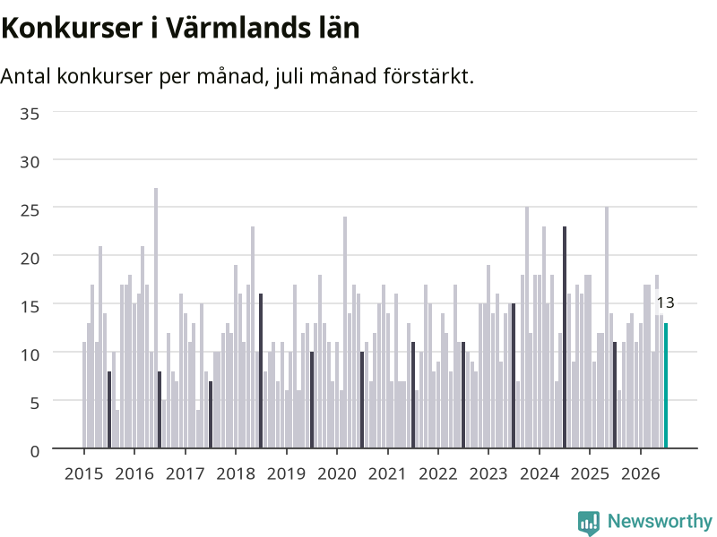 Graf: Antal konkurser per månad i Värmlands län