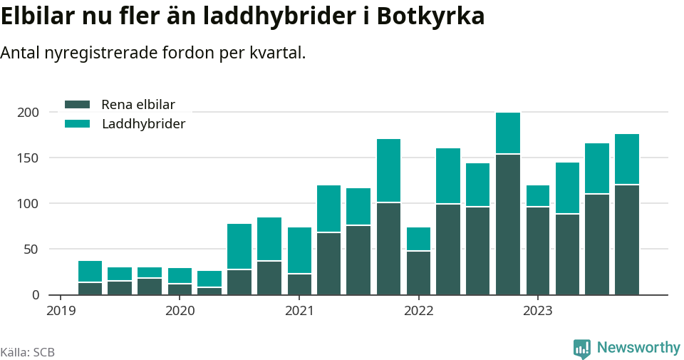 Graf: Antal nya laddhybrider och elbilar över tid