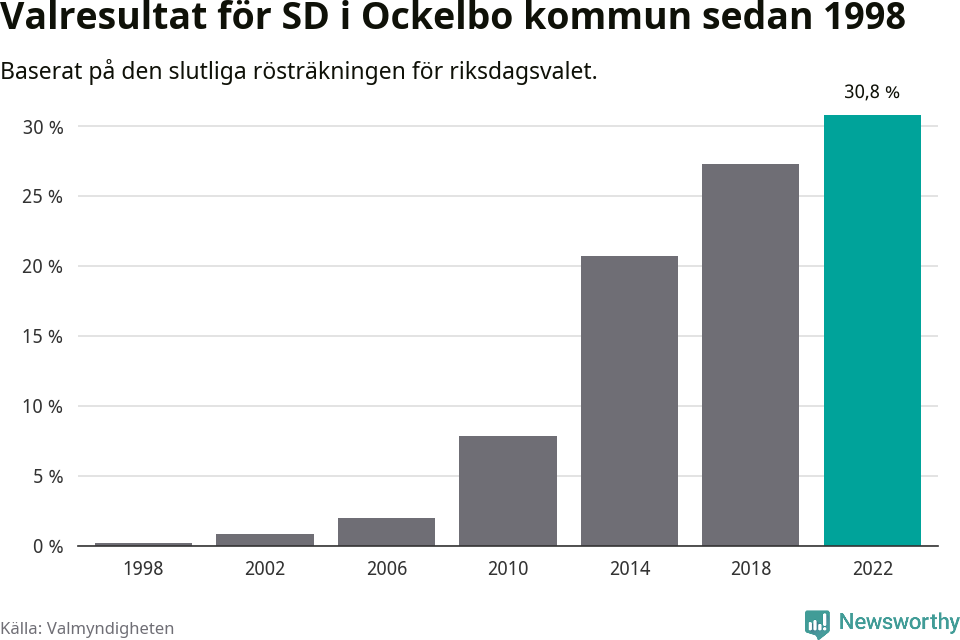 Sverigedemokraternas resultat över tid