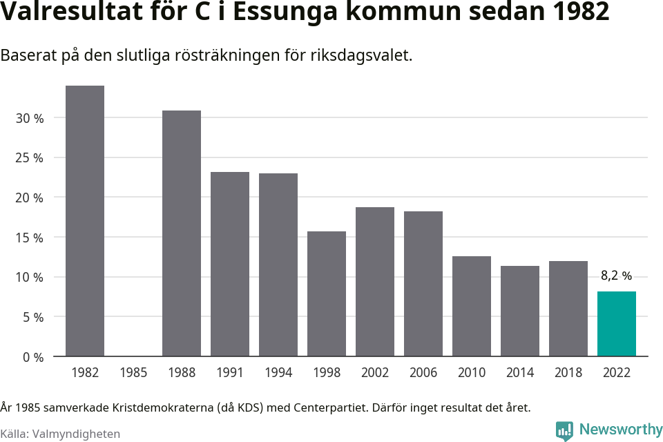 Centerpartiets resultat över tid