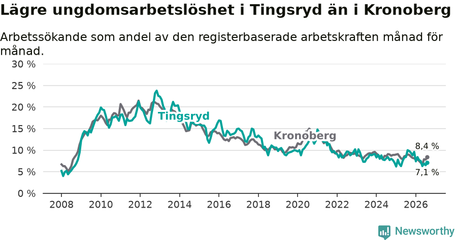 Graf: Arbetslöshet bland unga i Tingsryds kommun och Kronobergs län
