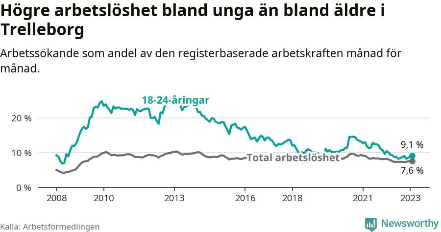 Graf: Skillnad i arbetslöshet mellan unga och hela befolkningen i Trelleborgs kommun