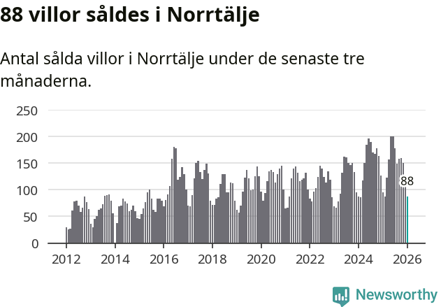 Graf: Antal sålda villor i Norrtälje kommun
