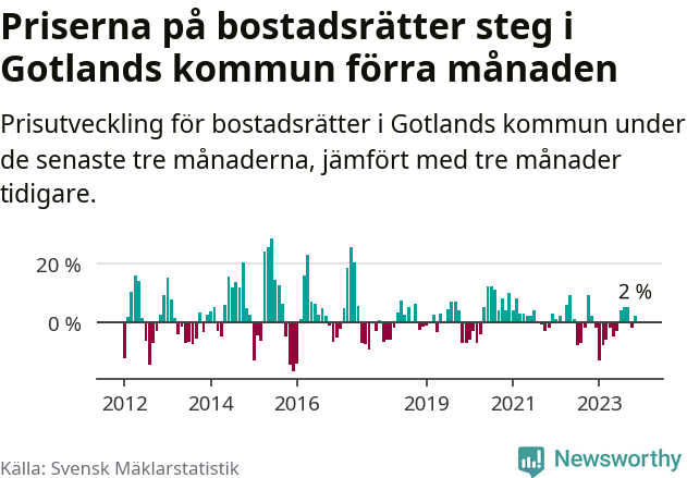 Graf: Prisutveckling för bostadsrätter i Region Gotland