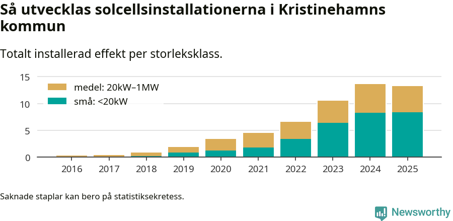 stapeldiagram som visar hur den totala effekten växer från år till år.