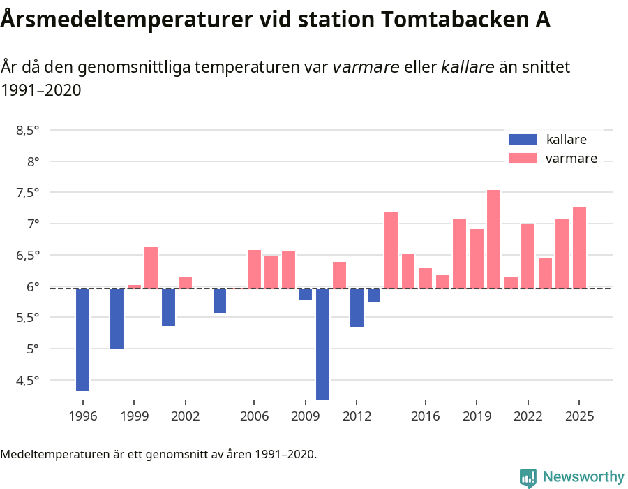 Diagram som år för år visar årsmedeltemperaturens avvikelse från de senaste 30 årens medelvärde.