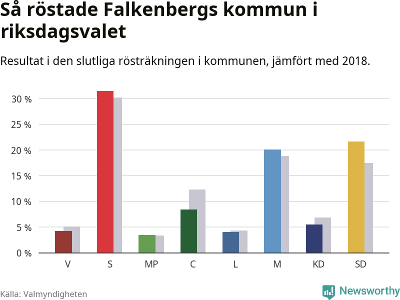 Graf: Så röstade Falkenbergs kommun i riksdagsvalet, jämfört med 2018