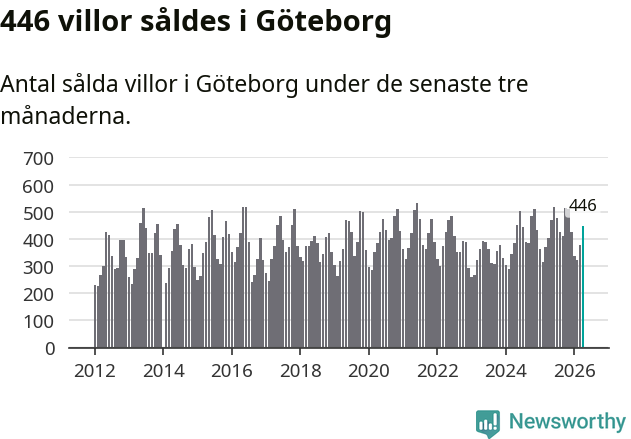 Graf: Antal sålda villor i Göteborgs kommun
