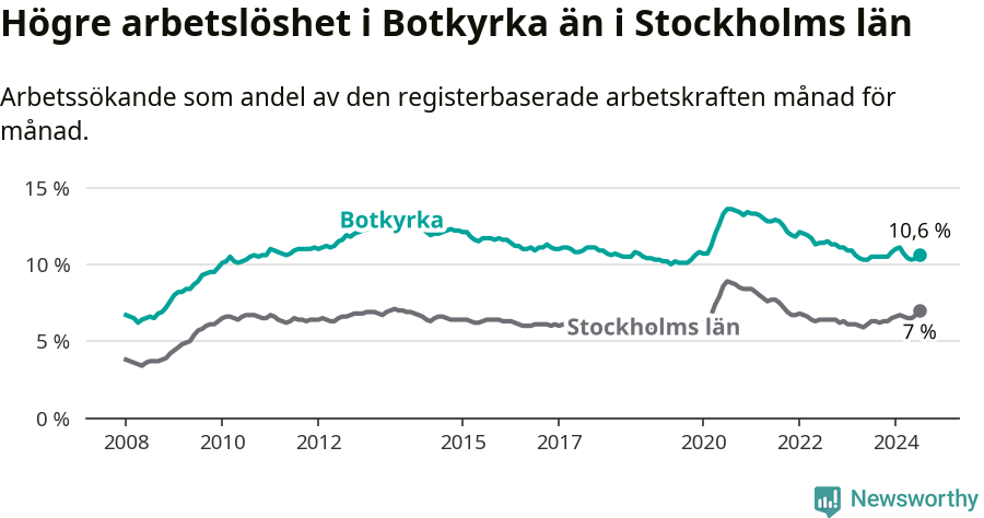 Graf: Arbetslöshet i Botkyrka kommun och Stockholms län