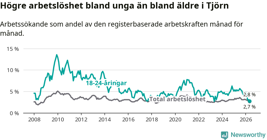 Graf: Skillnad i arbetslöshet mellan unga och hela befolkningen i Tjörns kommun