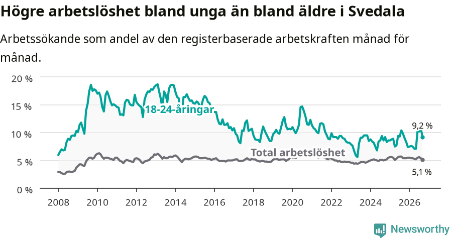 Graf: Skillnad i arbetslöshet mellan unga och hela befolkningen i Svedala kommun