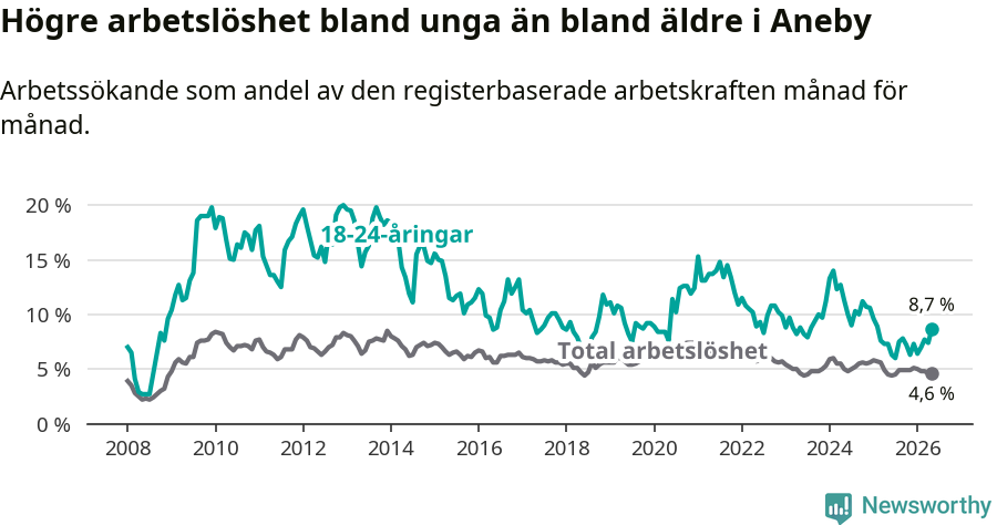 Graf: Skillnad i arbetslöshet mellan unga och hela befolkningen i Aneby kommun