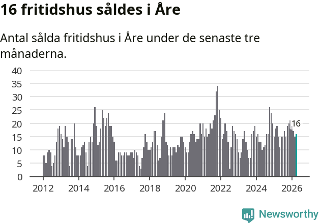 Graf: Antal sålda fritidshus i Åre kommun