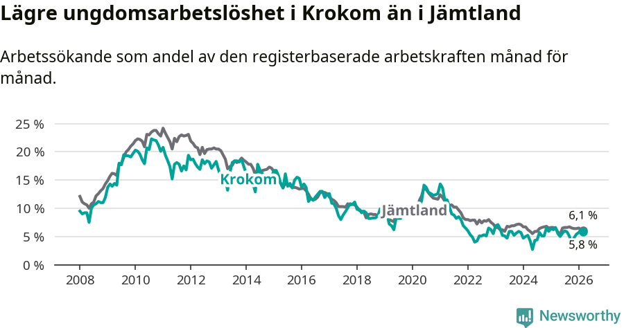 Graf: Arbetslöshet bland unga i Krokoms kommun och Jämtlands län