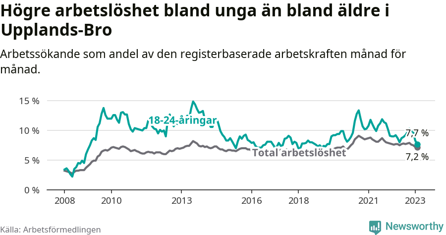 Graf: Skillnad i arbetslöshet mellan unga och hela befolkningen i Upplands-Bro kommun