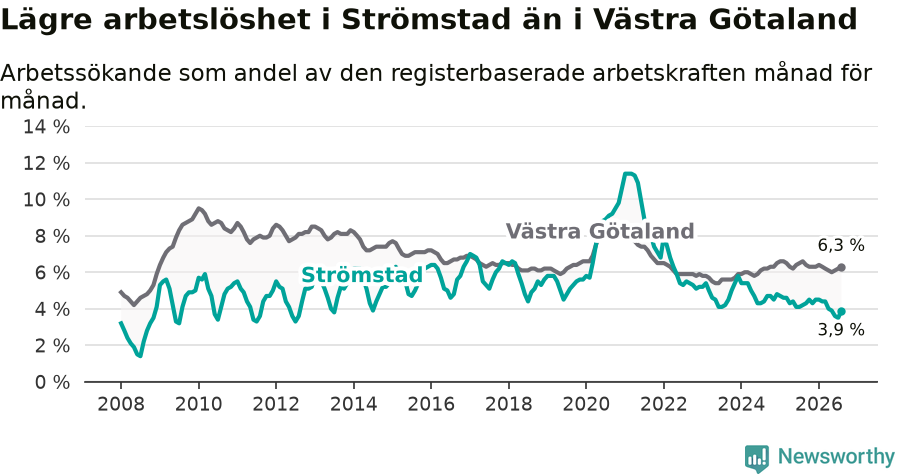 Graf: Arbetslöshet i Strömstads kommun och Västra Götalands län