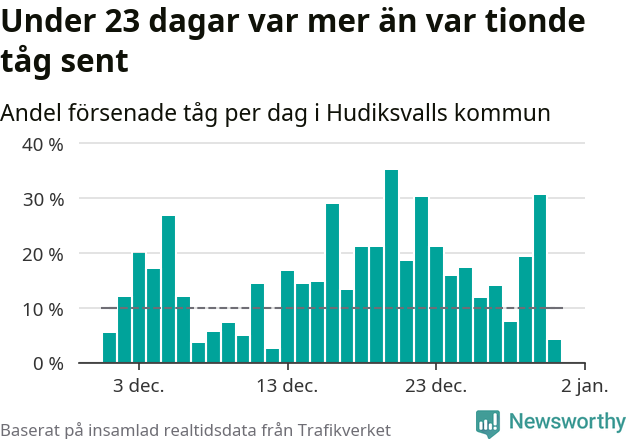 Stapeldiagram över andel försenade tåg per dag