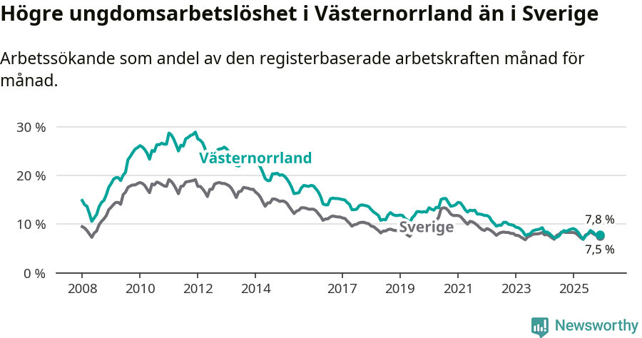 Graf: Arbetslöshet bland unga i Västernorrlands län och Sverige