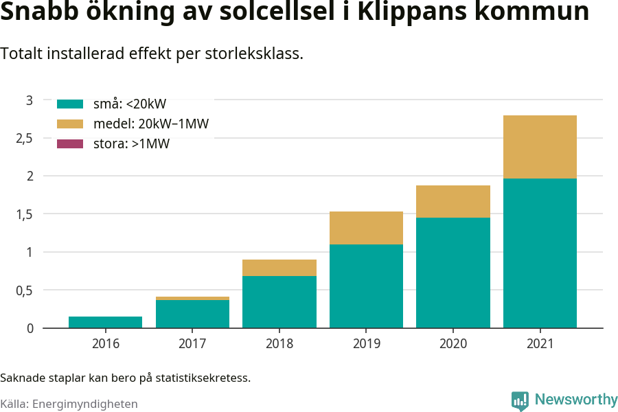 stapeldiagram som visar hur den totala effekten växer från år till år.