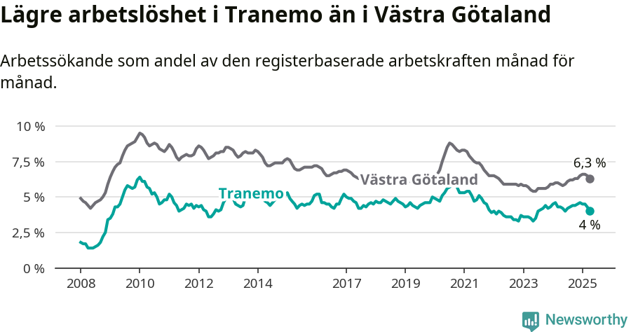 Graf: Arbetslöshet i Tranemo kommun och Västra Götalands län