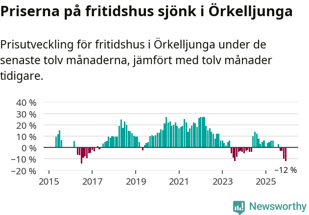 Graf: Prisutveckling för fritidshus i Örkelljunga kommun