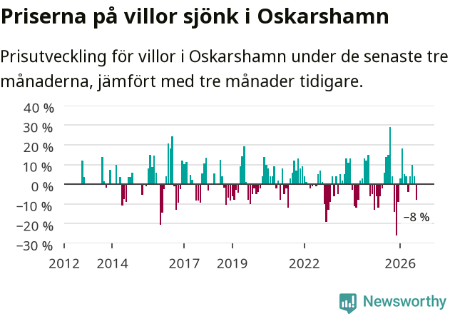 Graf: Prisutveckling för villor i Oskarshamns kommun