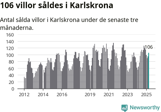 Graf: Antal sålda villor i Karlskrona kommun