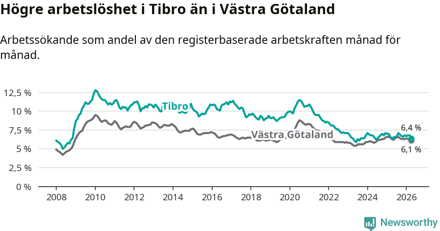 Graf: Arbetslöshet i Tibro kommun och Västra Götalands län