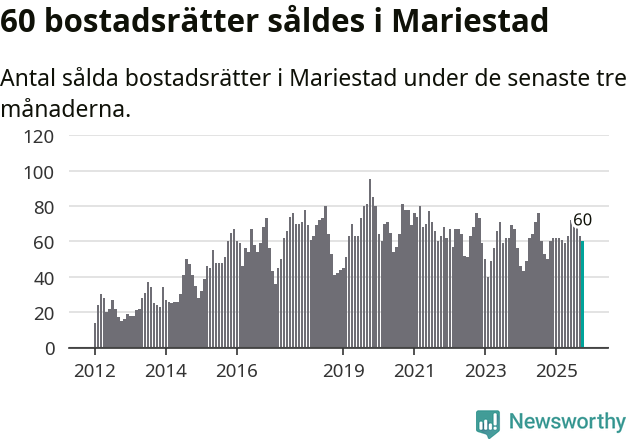 Graf: Antal sålda bostadsrätter i Mariestads kommun