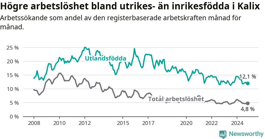 Graf: Skillnad i arbetslöshet mellan utrikesfödda och hela befolkningen i Kalix kommun