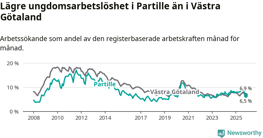 Graf: Arbetslöshet bland unga i Partille kommun och Västra Götalands län