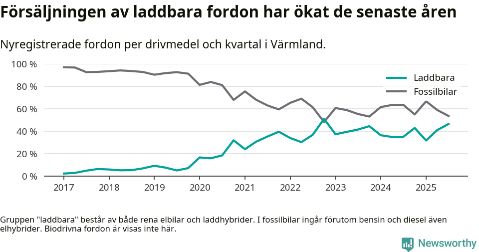 Graf: Andel laddbara bilar av alla nyregistreringar över tid