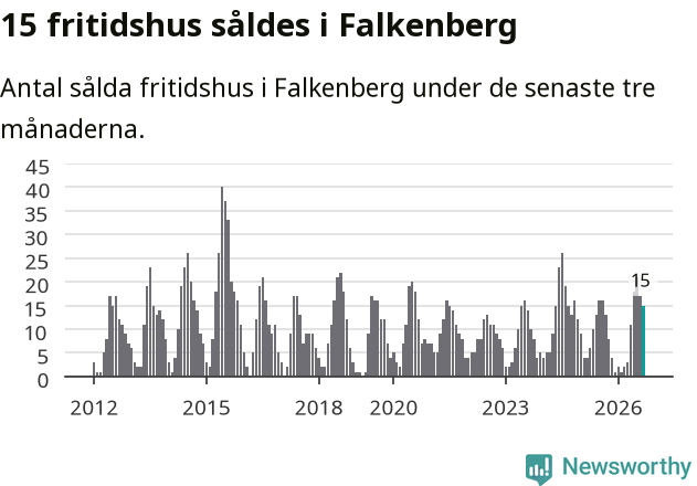 Graf: Antal sålda fritidshus i Falkenbergs kommun