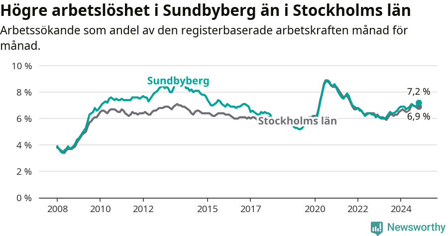 Graf: Arbetslöshet i Sundbybergs kommun och Stockholms län