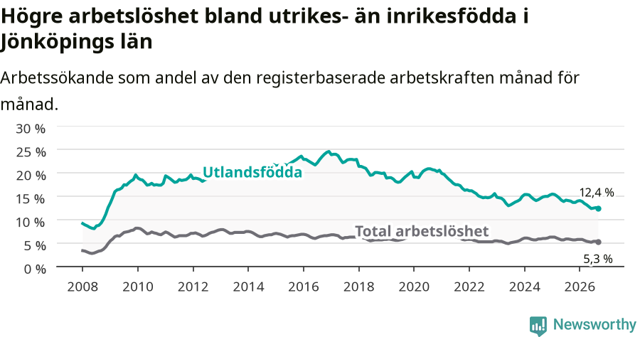 Graf: Skillnad i arbetslöshet mellan utrikesfödda och hela befolkningen i Jönköpings län