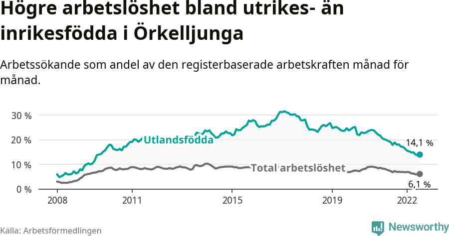 Graf: Skillnad i arbetslöshet mellan utrikesfödda och hela befolkningen i Örkelljunga kommun