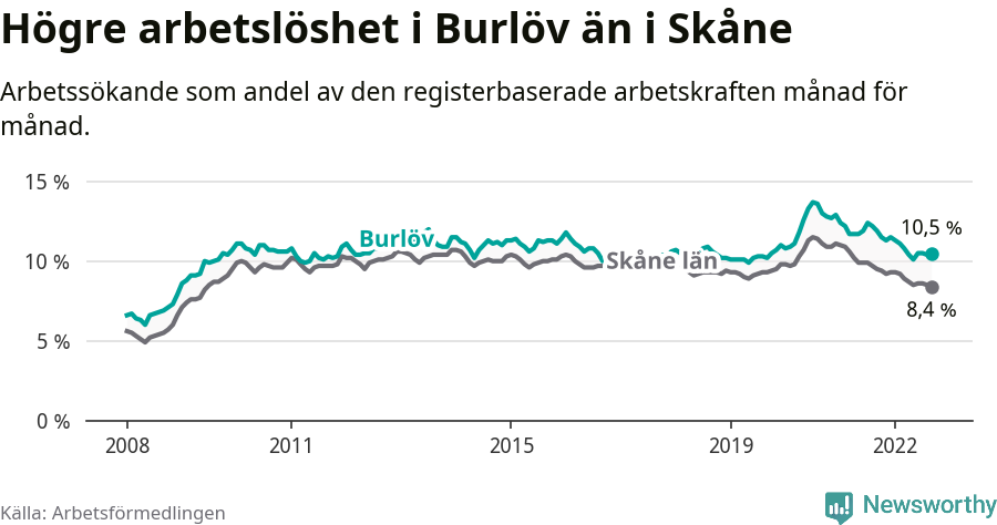 Graf: Arbetslöshet i Burlövs kommun och Skåne län