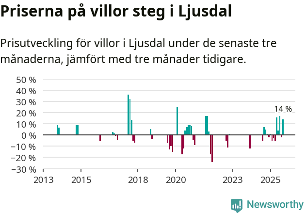 Graf: Prisutveckling för villor i Ljusdals kommun