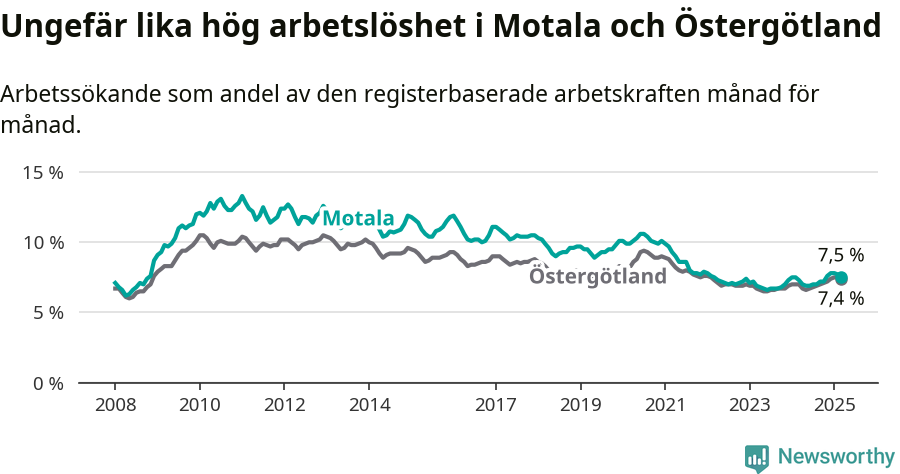 Graf: Arbetslöshet i Motala kommun och Östergötlands län