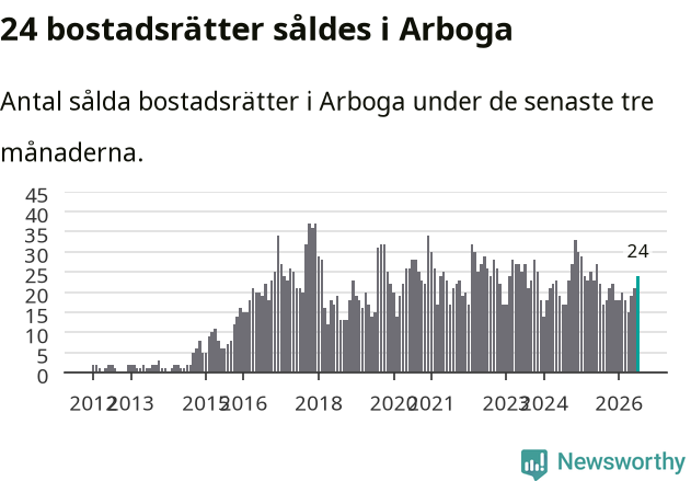 Graf: Antal sålda bostadsrätter i Arboga kommun
