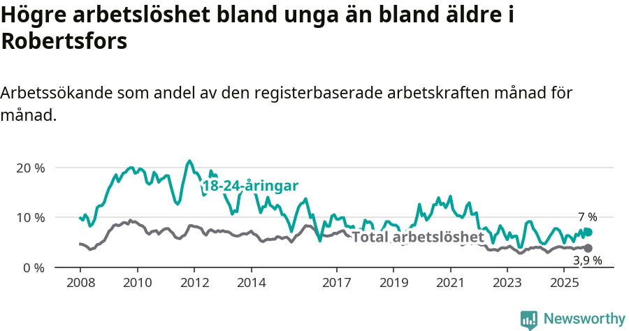Graf: Skillnad i arbetslöshet mellan unga och hela befolkningen i Robertsfors kommun