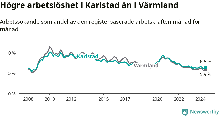 Graf: Arbetslöshet i Karlstads kommun och Värmlands län