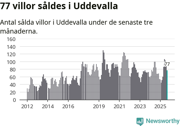 Graf: Antal sålda villor i Uddevalla kommun
