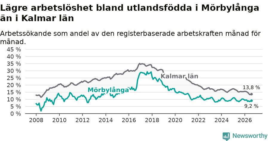 Graf: Arbetslöshet bland utrikesfödda i Mörbylånga kommun och Kalmar län