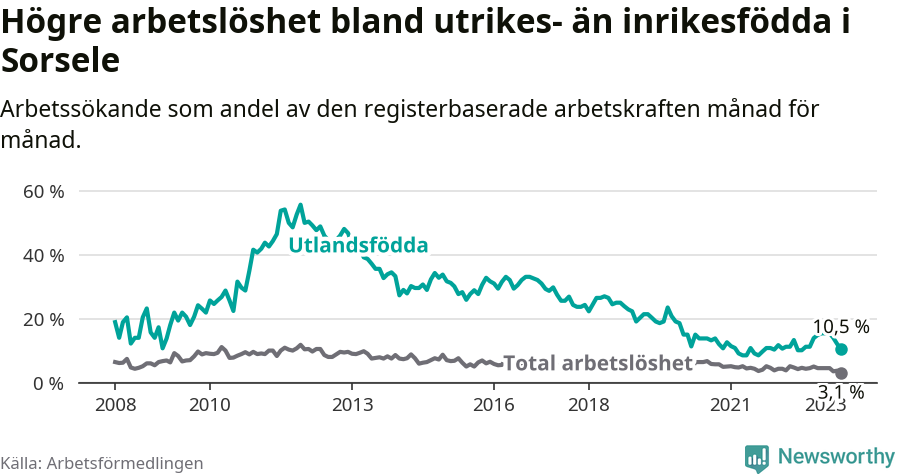 Graf: Skillnad i arbetslöshet mellan utrikesfödda och hela befolkningen i Sorsele kommun
